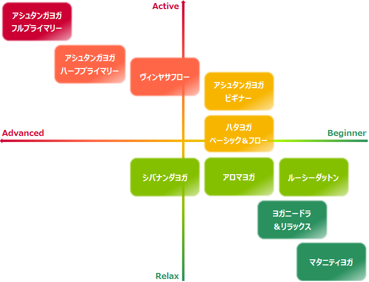 yogatha　クラスチャート