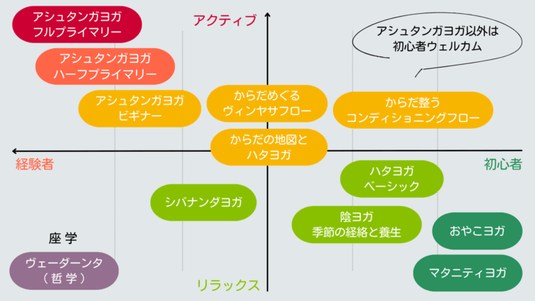 新潟県長岡市のヨガ教室＆RYT200資格スクール・yogathaのクラス内容