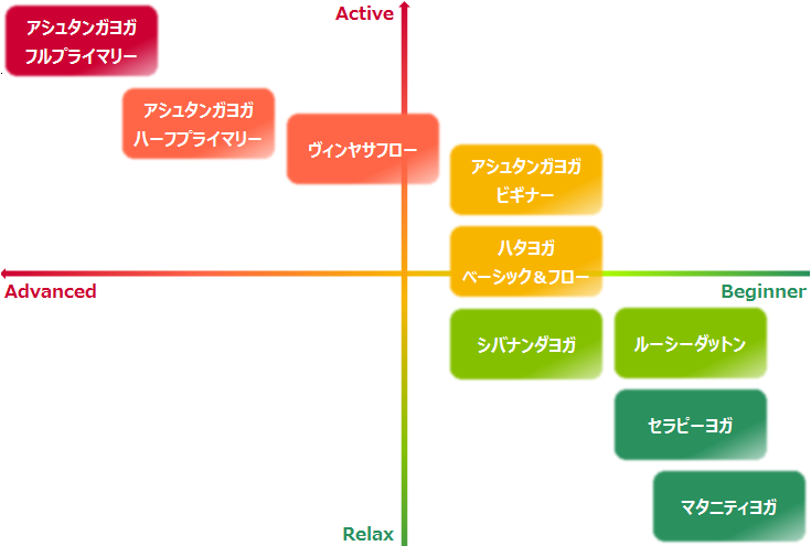 yogathaクラスチャート